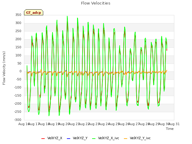 plot of Flow Velocities