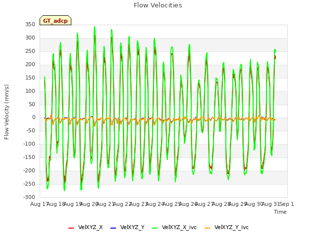 plot of Flow Velocities