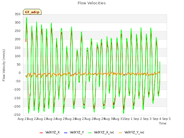 plot of Flow Velocities