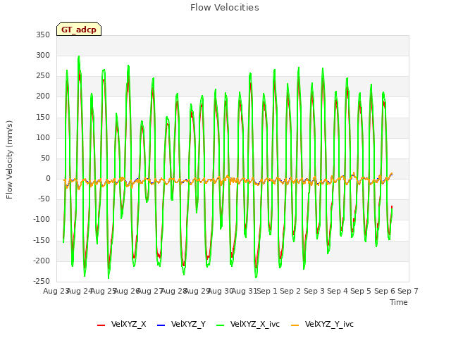 plot of Flow Velocities