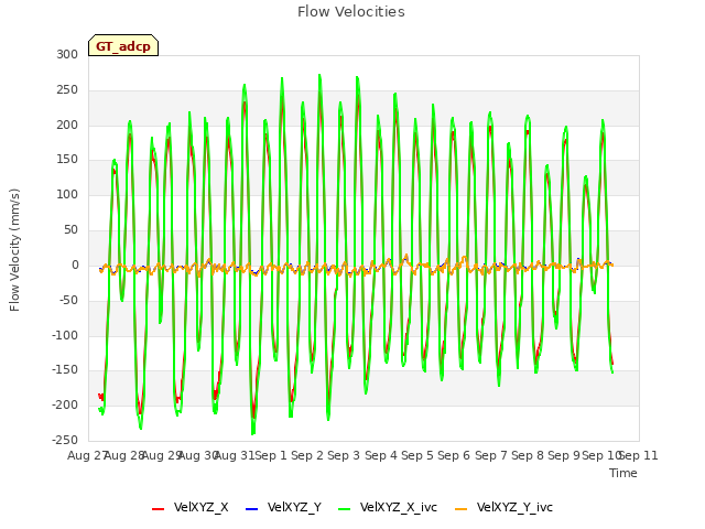 plot of Flow Velocities