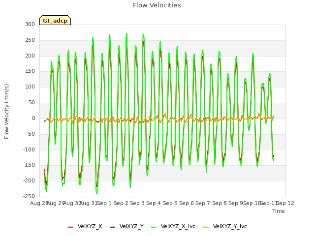 plot of Flow Velocities