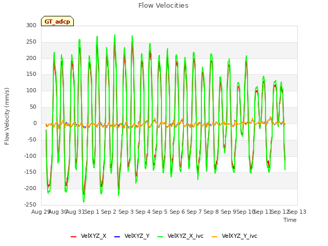 plot of Flow Velocities