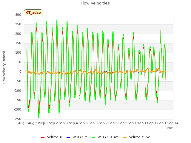 plot of Flow Velocities