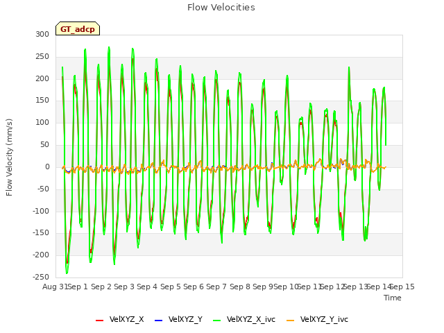plot of Flow Velocities