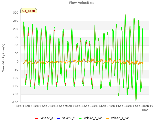 plot of Flow Velocities