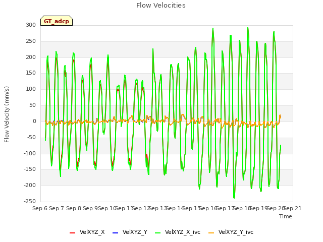 plot of Flow Velocities