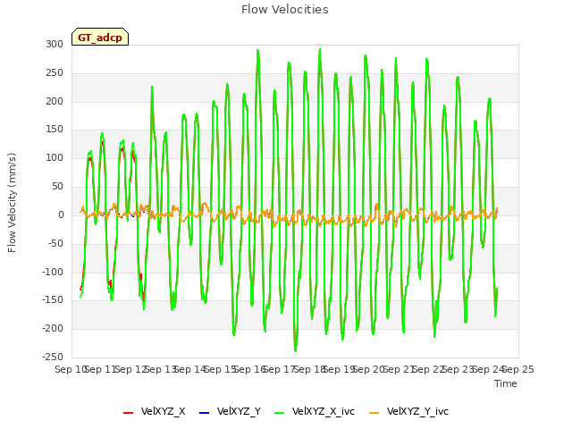 plot of Flow Velocities