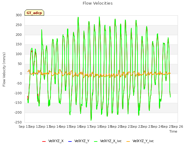 plot of Flow Velocities