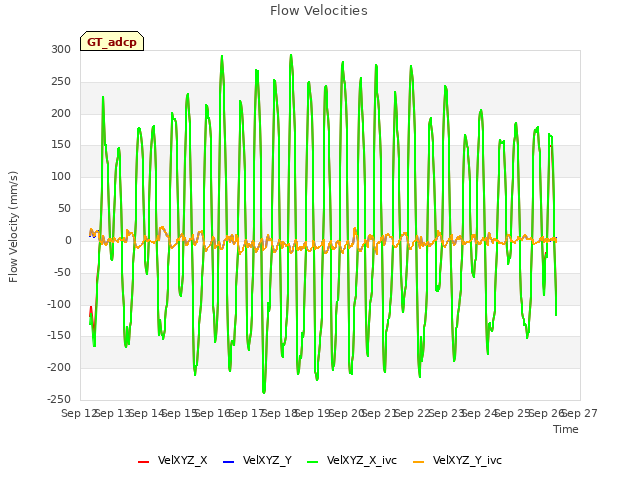 plot of Flow Velocities