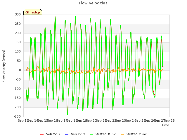 plot of Flow Velocities