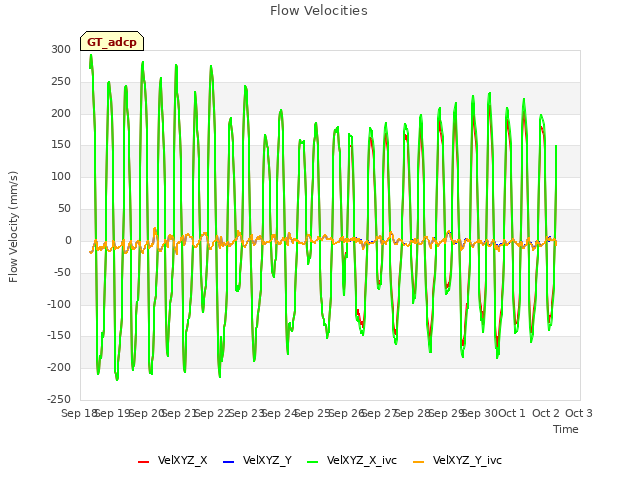 plot of Flow Velocities