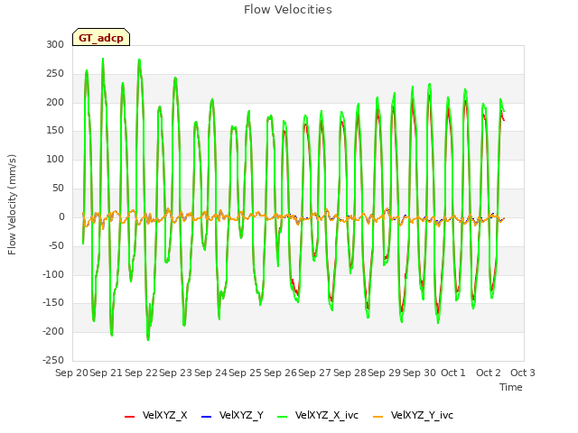 plot of Flow Velocities