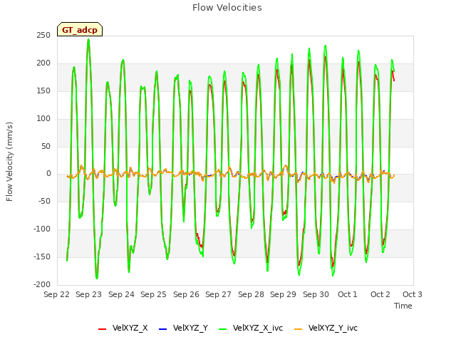 plot of Flow Velocities