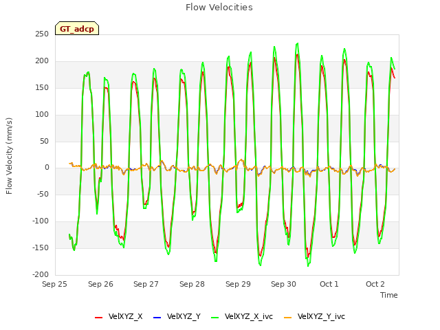 plot of Flow Velocities