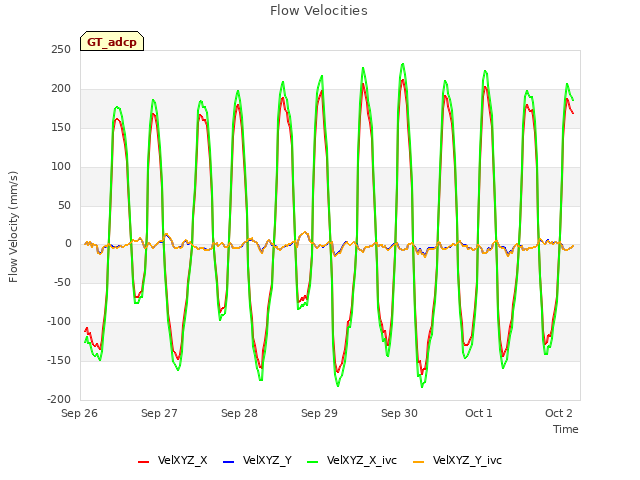 plot of Flow Velocities