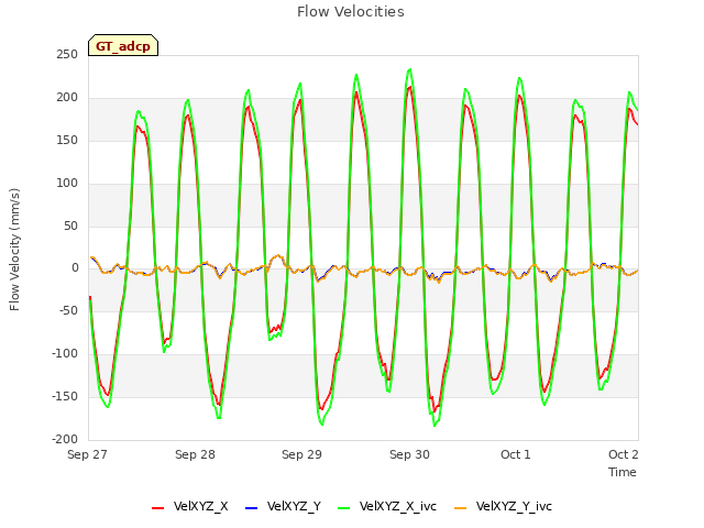 plot of Flow Velocities