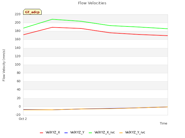 plot of Flow Velocities