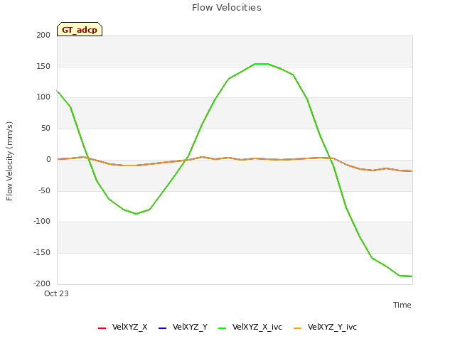 plot of Flow Velocities