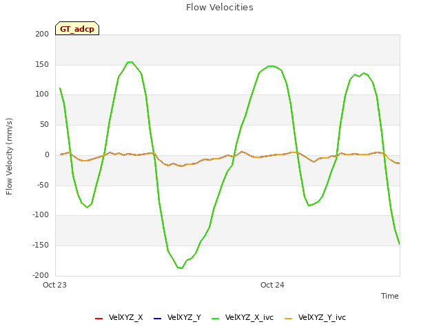 plot of Flow Velocities