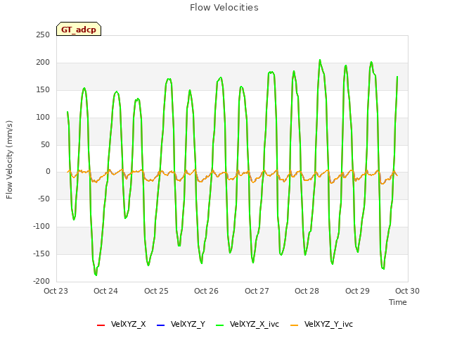 plot of Flow Velocities