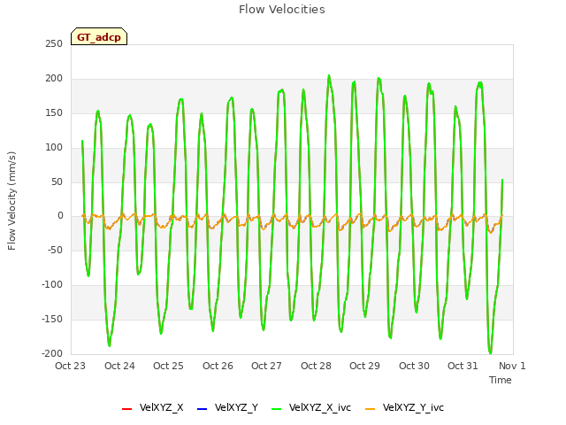 plot of Flow Velocities