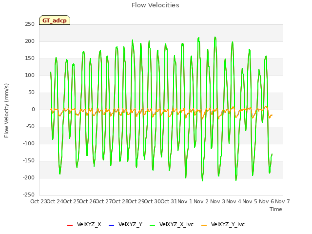 plot of Flow Velocities