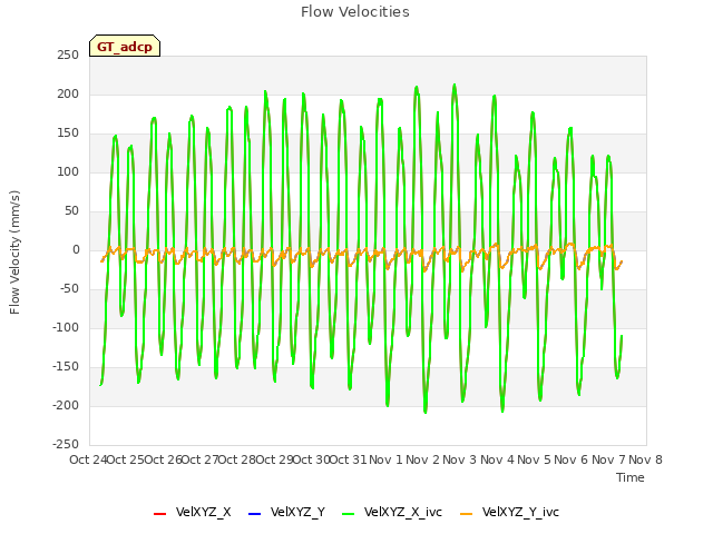 plot of Flow Velocities