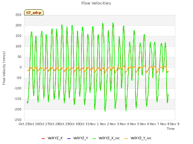 plot of Flow Velocities