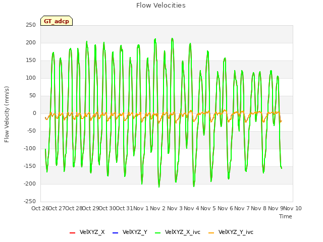 plot of Flow Velocities