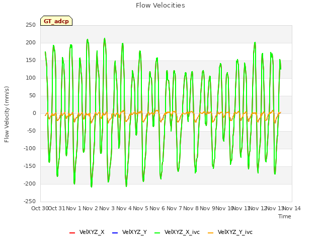 plot of Flow Velocities