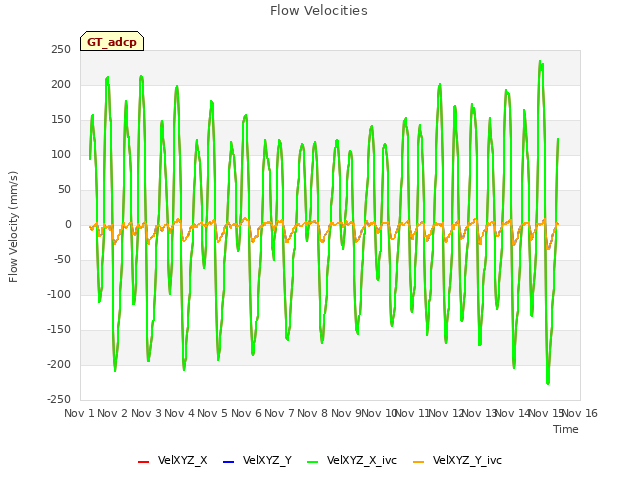 plot of Flow Velocities