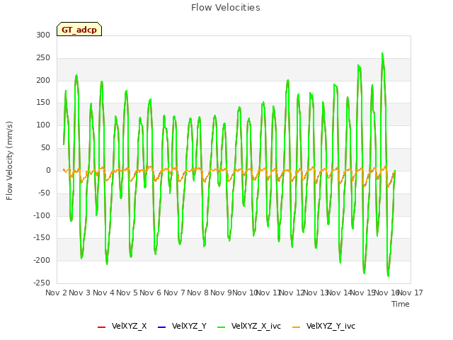 plot of Flow Velocities