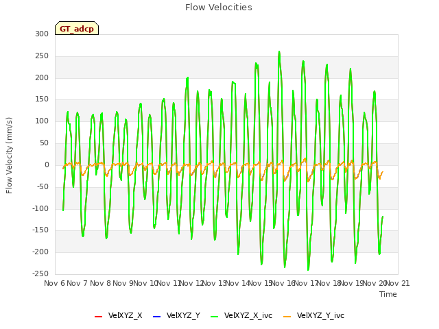 plot of Flow Velocities