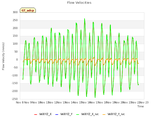 plot of Flow Velocities