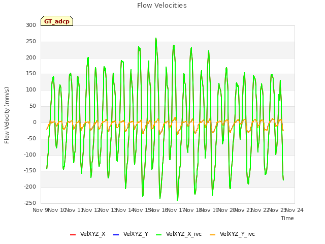 plot of Flow Velocities