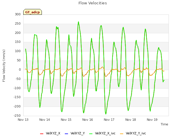 plot of Flow Velocities