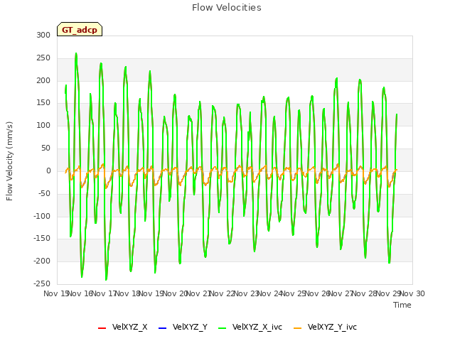 plot of Flow Velocities