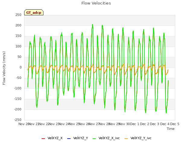plot of Flow Velocities