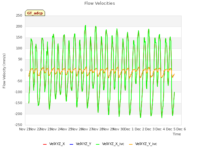 plot of Flow Velocities