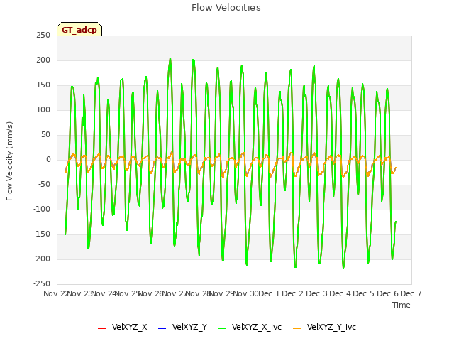 plot of Flow Velocities