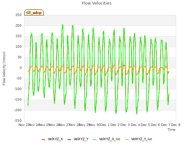 plot of Flow Velocities
