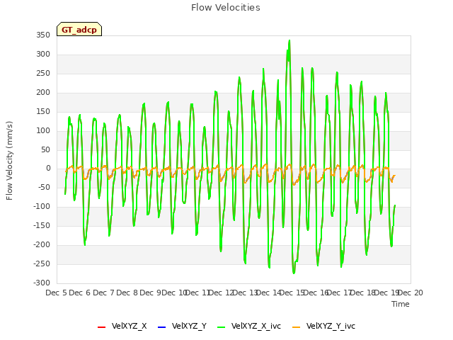 plot of Flow Velocities