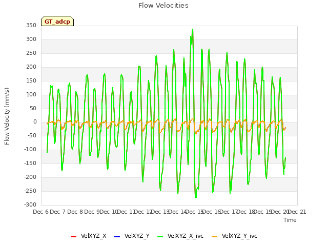 plot of Flow Velocities