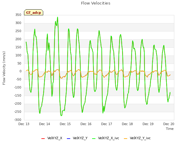plot of Flow Velocities