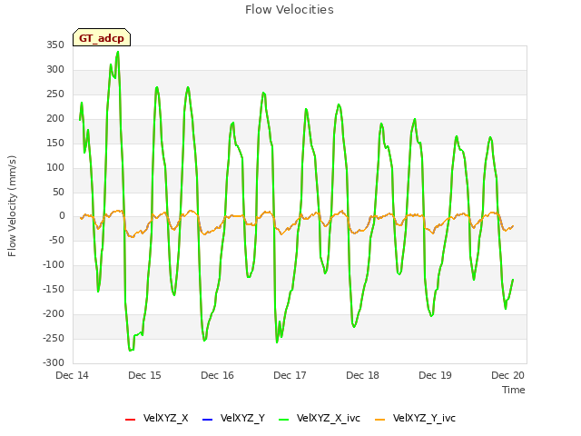 plot of Flow Velocities