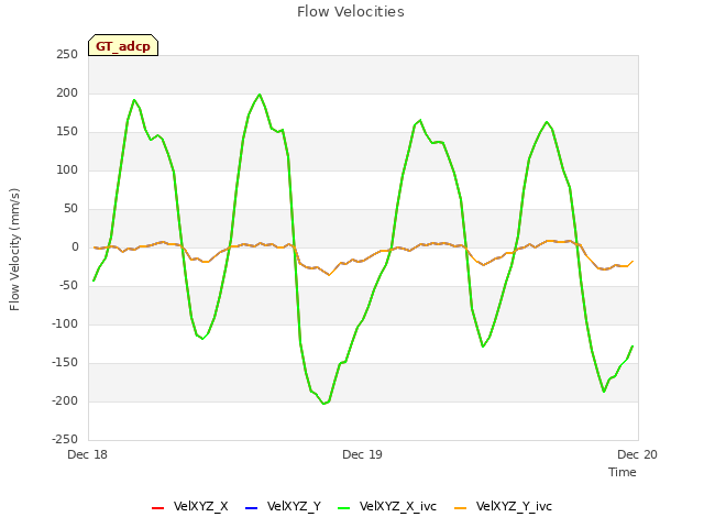 plot of Flow Velocities