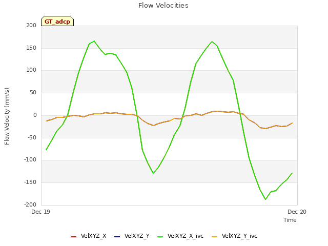 plot of Flow Velocities