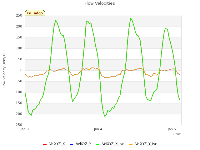 plot of Flow Velocities