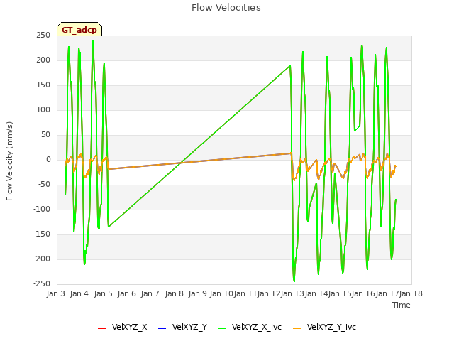 plot of Flow Velocities
